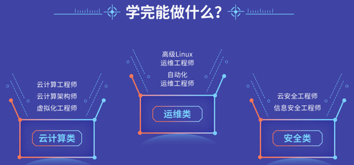 北京排名TOP10Linux云计算培训机构名单揭晓